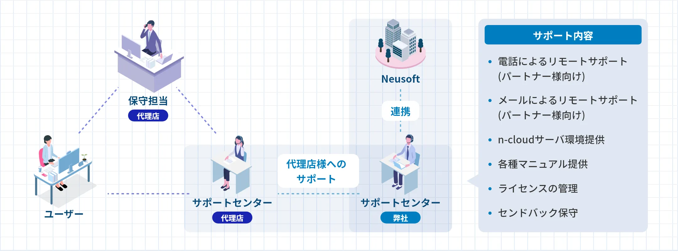 保守サポート